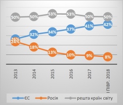 Географічна структура товарного експорту України у І півріччі 2018 року