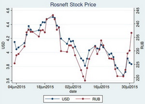 Rosneft share prices on the Moscow Stock Exchange, July 27-31, 2015. Source: yahoo.finance.com ~