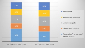 Товарна структура експорту України в ЄС у І півріччі 2018 року 