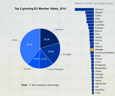 Євростат підрахував, скільки українців отримали громадянство ЄС у 2014-му - фото 1
