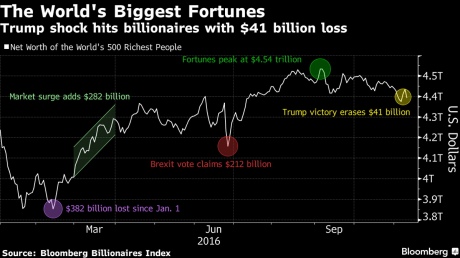 Богатейшие люди планеты потеряли $41 млрд на фоне победы Трампа