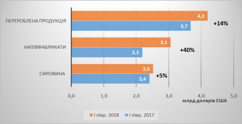 Експорт України в ЄС за рівнем переробки у І півріччі 2018 року