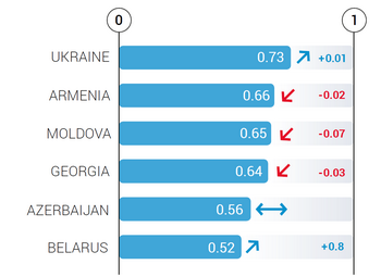 Загальний рейтинг зближення країн-партнерів із Євросоюзом